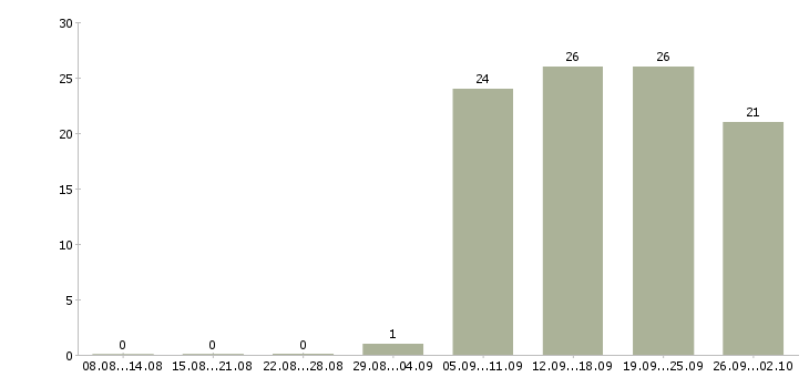 Работа оператор пк в Ногинске - Число вакансий в Ногинске по специальности оператор пк за 2 месяца