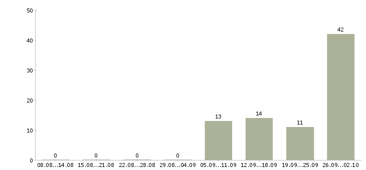 Работа для активных и ответственных в Оренбурге - Число вакансий в Оренбурге по специальности для активных и ответственных за 2 месяца