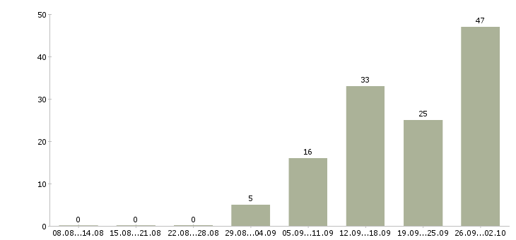 Работа менеджер на телефон в Пензе - Число вакансий в Пензе по специальности менеджер на телефон за 2 месяца