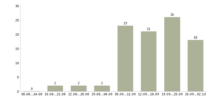 Работа информационный менеджер в Перми - Число вакансий в Перми по специальности информационный менеджер за 2 месяца