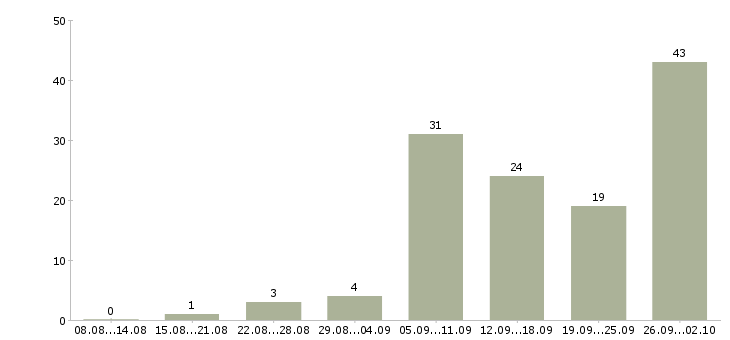 Работа интернет работа в Пятигорске - Число вакансий в Пятигорске по специальности интернет работа за 2 месяца