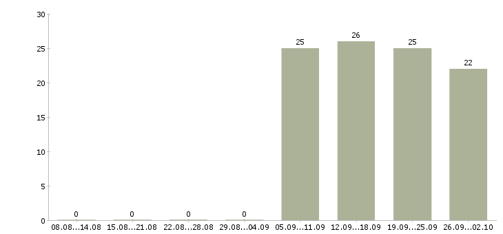 Работа оператор пк в Раменском - Число вакансий в Раменском по специальности оператор пк за 2 месяца