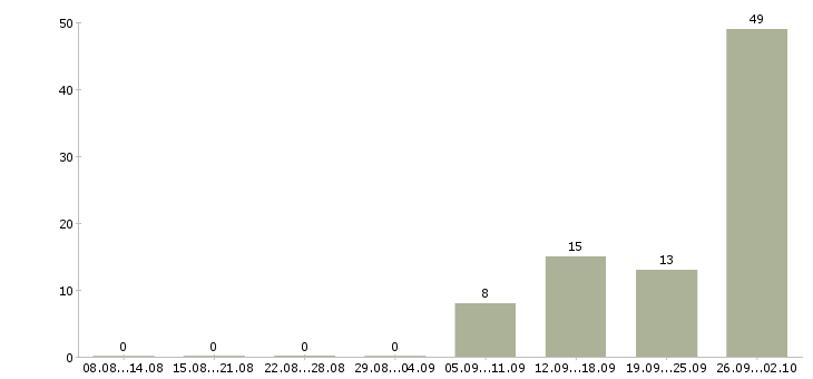 Работа в московской области в Самаре - Число вакансий в Самаре по специальности в московской области за 2 месяца