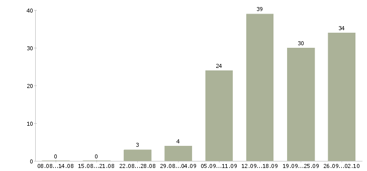 Работа на сайтах в Саранске - Число вакансий в Саранске по специальности на сайтах за 2 месяца