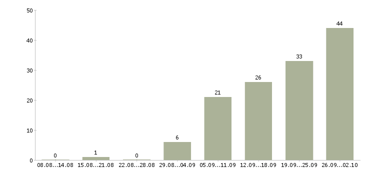 Работа менеджер по подбору в Саратове - Число вакансий в Саратове по специальности менеджер по подбору за 2 месяца