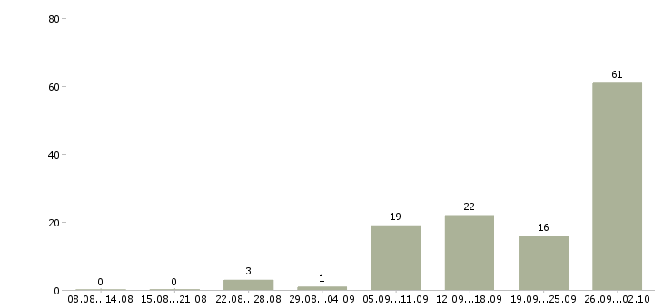 Работа работаем на дому в Серпухове - Число вакансий в Серпухове по специальности работаем на дому за 2 месяца