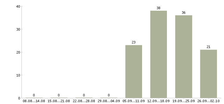 Работа специалист по развитию в Ставрополе - Число вакансий в Ставрополе по специальности специалист по развитию за 2 месяца