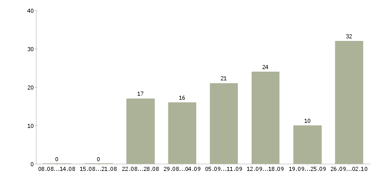 Работа только в интернет в Ставрополе - Число вакансий в Ставрополе по специальности только в интернет за 2 месяца