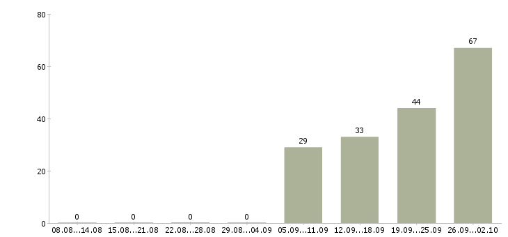 Работа или подработка в Твери - Число вакансий в Твери по специальности или подработка за 2 месяца