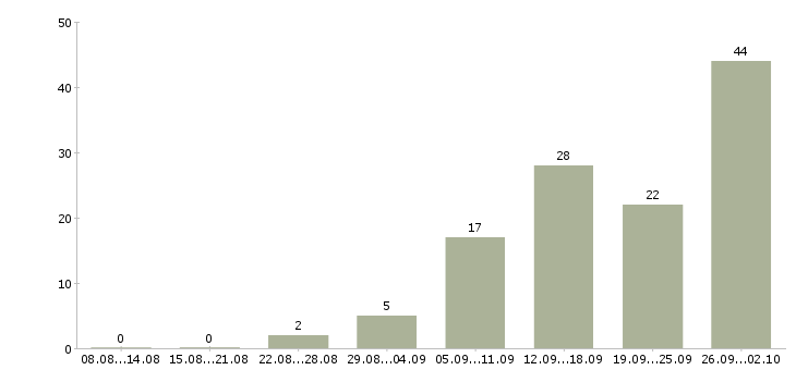 Работа менеджер дома в Твери - Число вакансий в Твери по специальности менеджер дома за 2 месяца