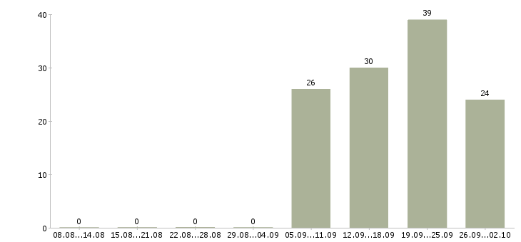 Работа сотрудник центра в Твери - Число вакансий в Твери по специальности сотрудник центра за 2 месяца