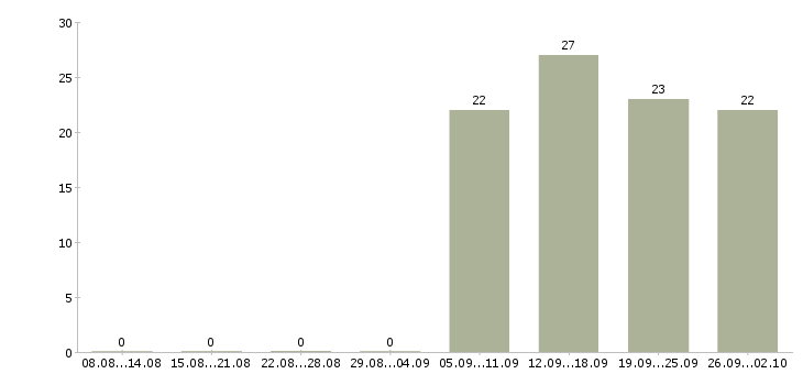 Работа инженер в отдел продаж в Туле - Число вакансий в Туле по специальности инженер в отдел продаж за 2 месяца