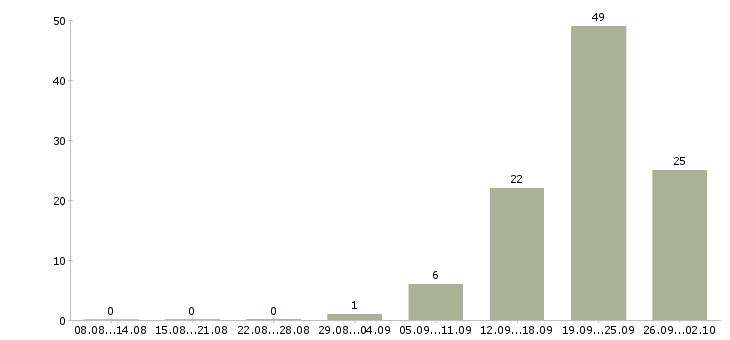 Работа кассир в магазины в Туле - Число вакансий в Туле по специальности кассир в магазины за 2 месяца