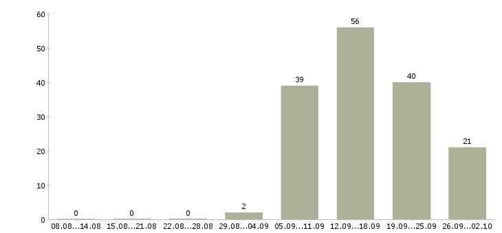 Работа специалист по проектам в Туле - Число вакансий в Туле по специальности специалист по проектам за 2 месяца