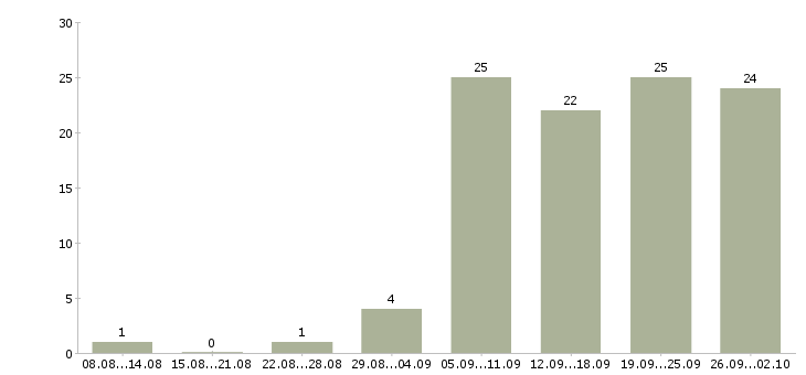 Работа высокий доход в Тюмени - Число вакансий в Тюмени по специальности высокий доход за 2 месяца