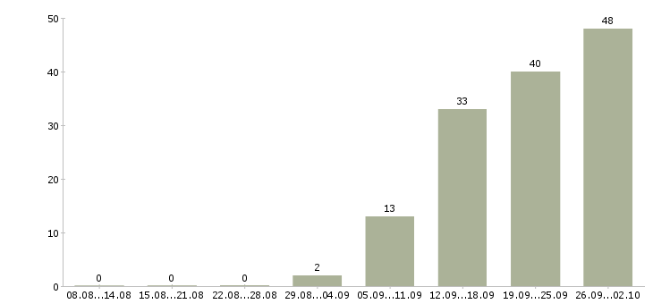 Работа специалист на телефон в Ульяновске - Число вакансий в Ульяновске по специальности специалист на телефон за 2 месяца