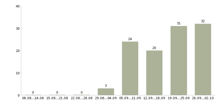 Работа продавец консультант 2 2 в Хабаровске - Число вакансий в Хабаровске по специальности продавец консультант 2 2 за 2 месяца