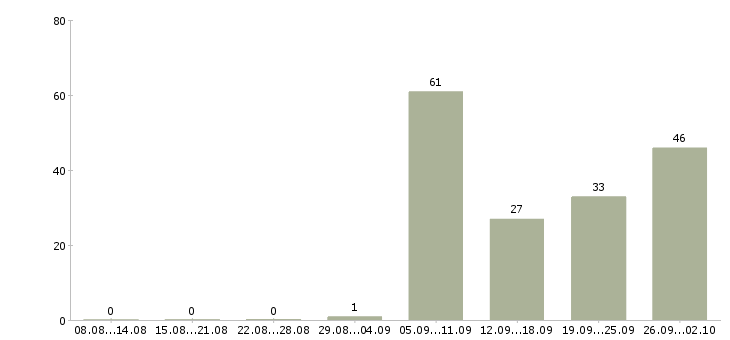 Работа машинисты в Челябинске - Число вакансий в Челябинске по специальности машинисты за 2 месяца