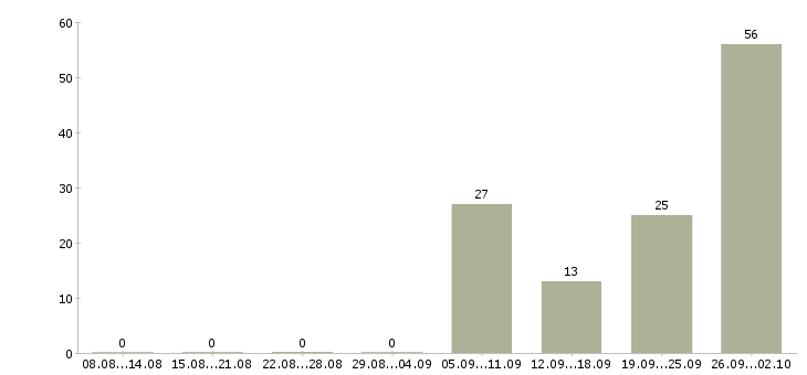 Работа техник в Череповце - Число вакансий в Череповце по специальности техник за 2 месяца