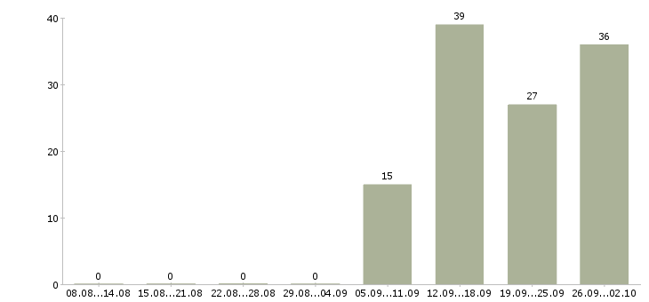 Работа приглашаются сотрудники в Ярославле - Число вакансий в Ярославле по специальности приглашаются сотрудники за 2 месяца