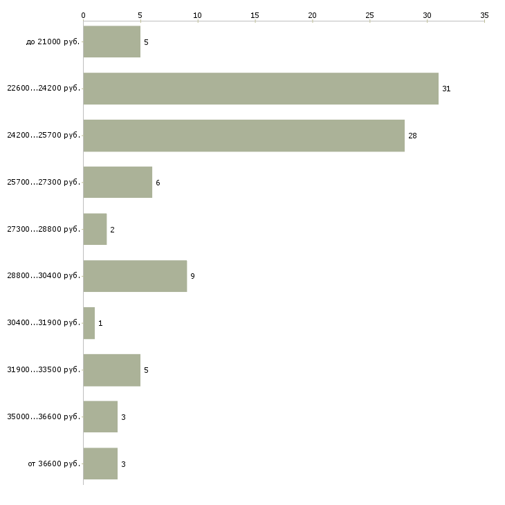 Найти работу продавец рыбы Санкт-петербург - График распределения вакансий «продавец рыбы» по зарплате