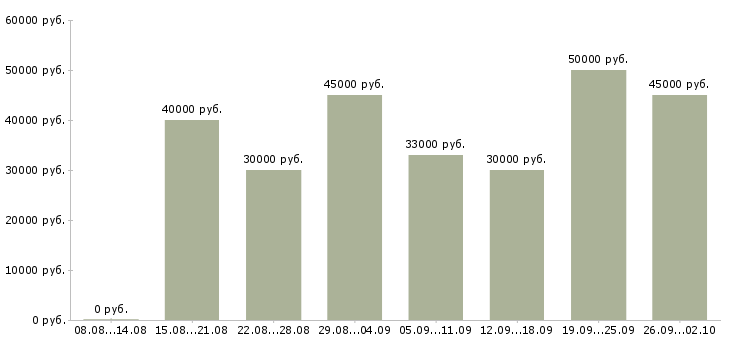 Вакансии автослесарь по ремонту автомобилей Санкт-петербург - Медиана зарплат автослесарь по ремонту автомобилей Санкт-петербург за 2 месяца