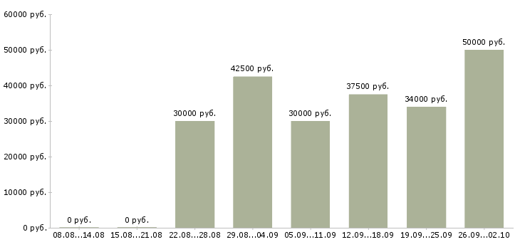 Вакансии агент по продажам жилой недвижимости Санкт-петербург - Медиана зарплат агент по продажам жилой недвижимости Санкт-петербург за 2 месяца