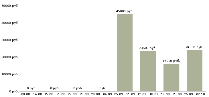 Вакансии администратор пк Колпино - Медиана зарплат администратор пк Колпино за 2 месяца