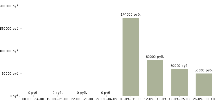 Вакансии аналитик 1с 8 2 в Москве - Медиана зарплат аналитик 1с 8 2 в Москве за 2 месяца