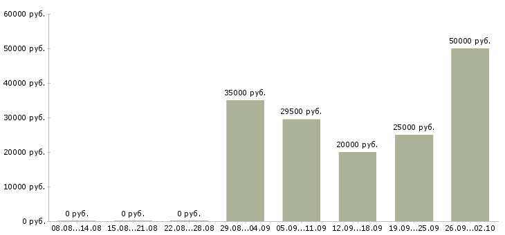 Вакансии в стабильной компании стабильный доход в Волгограде - Медиана зарплат в стабильной компании стабильный доход в Волгограде за 2 месяца