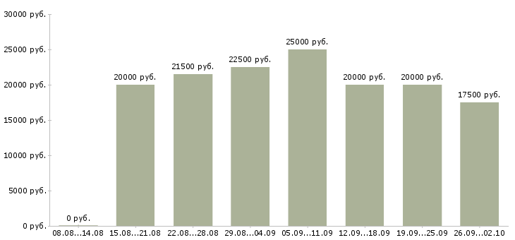 Вакансии ваша в интернете в Пскове - Медиана зарплат ваша в интернете в Пскове за 2 месяца