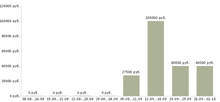 Вакансии водитель с правами категории b в Краснодаре - Медиана зарплат водитель с правами категории b в Краснодаре за 2 месяца