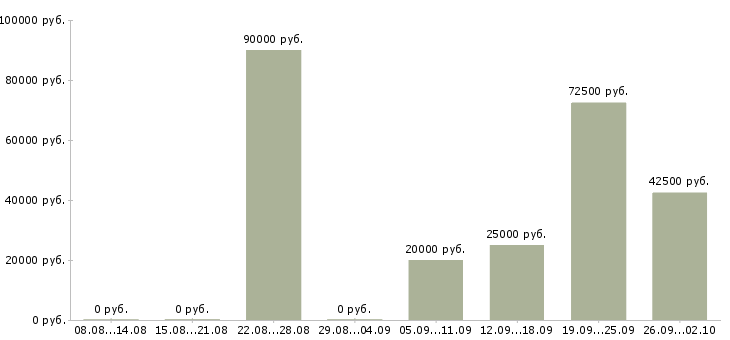 Вакансии главный специалист по качеству Санкт-петербург - Медиана зарплат главный специалист по качеству Санкт-петербург за 2 месяца