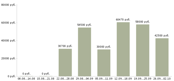 Вакансии грузчик птицефабрики в Москве - Медиана зарплат грузчик птицефабрики в Москве за 2 месяца