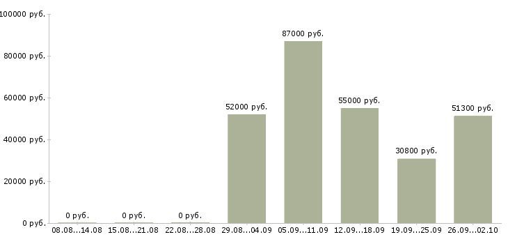 Вакансии грузчик склада вахта в Владимире - Медиана зарплат грузчик склада вахта в Владимире за 2 месяца