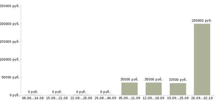 Вакансии директор по развитию производства Санкт-петербург - Медиана зарплат директор по развитию производства Санкт-петербург за 2 месяца