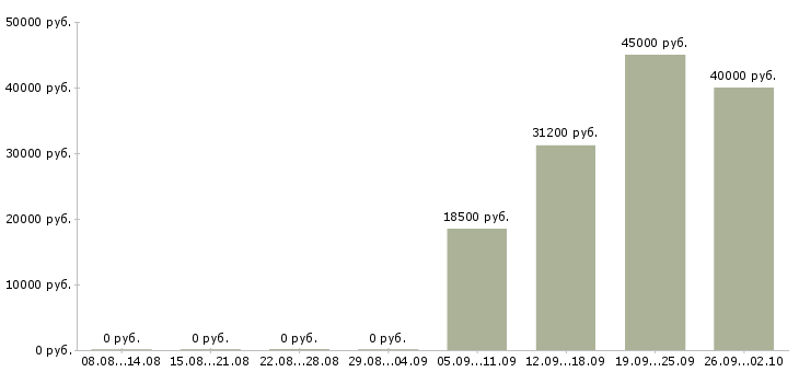 Вакансии директор розничных магазинов Нижний новгород - Медиана зарплат директор розничных магазинов Нижний новгород за 2 месяца