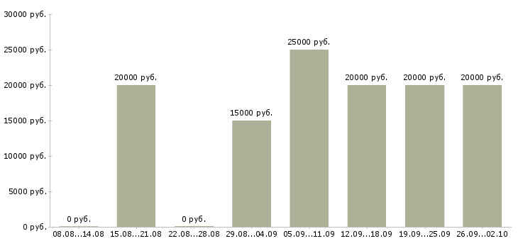 Вакансии дистанционно на дому в Саратове - Медиана зарплат дистанционно на дому в Саратове за 2 месяца