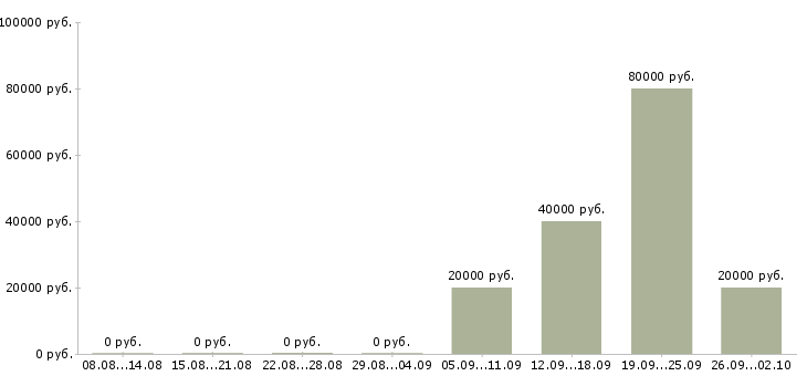 Вакансии дистанционно на дому в Челябинске - Медиана зарплат дистанционно на дому в Челябинске за 2 месяца