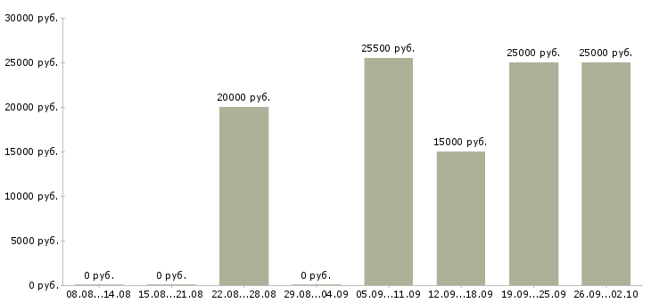 Вакансии дома для активных людей Нижний новгород - Медиана зарплат дома для активных людей Нижний новгород за 2 месяца