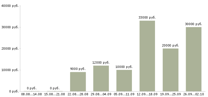 Вакансии дополнительная в интернете в Калуге - Медиана зарплат дополнительная в интернете в Калуге за 2 месяца