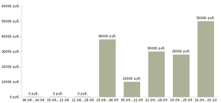 Вакансии достойный доход Татарстан - Медиана зарплат достойный доход Татарстан за 2 месяца