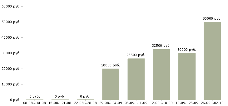 Вакансии доход в стабильной компании в Волгограде - Медиана зарплат доход в стабильной компании в Волгограде за 2 месяца