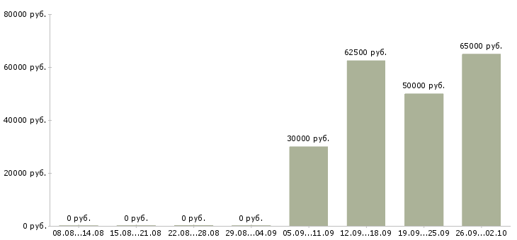 Вакансии заместитель руководителя с персоналом в Москве - Медиана зарплат заместитель руководителя с персоналом в Москве за 2 месяца