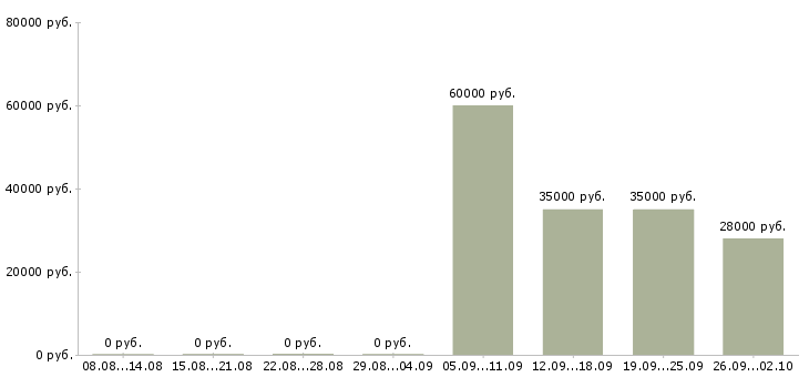 Вакансии инженер в отдел продаж в Владивостоке - Медиана зарплат инженер в отдел продаж в Владивостоке за 2 месяца