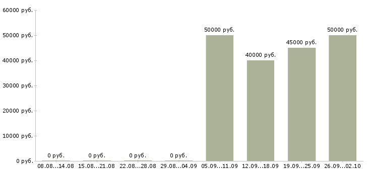 Вакансии инженер по сервисному обслуживанию Санкт-петербург - Медиана зарплат инженер по сервисному обслуживанию Санкт-петербург за 2 месяца