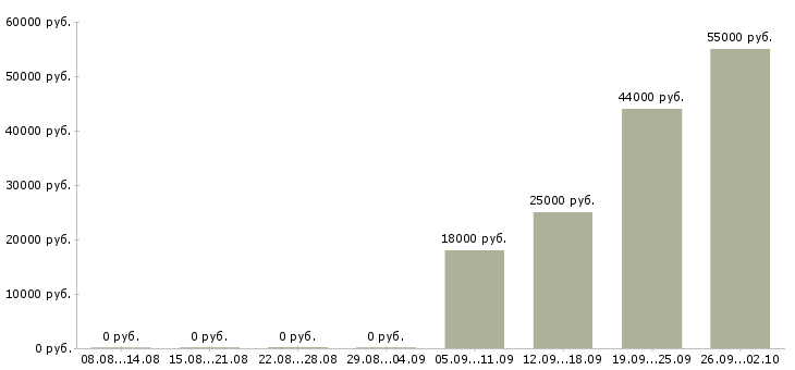Вакансии комфортная работа в Орле - Медиана зарплат комфортная работа в Орле за 2 месяца