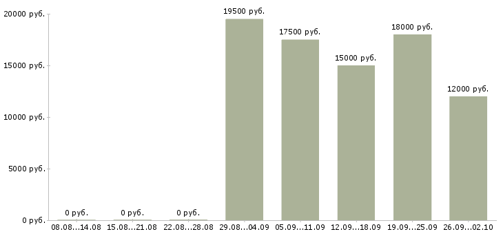Вакансии консультант торгового зала в Самаре - Медиана зарплат консультант торгового зала в Самаре за 2 месяца