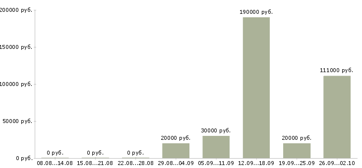 Вакансии менеджер базы данных в Казани - Медиана зарплат менеджер базы данных в Казани за 2 месяца