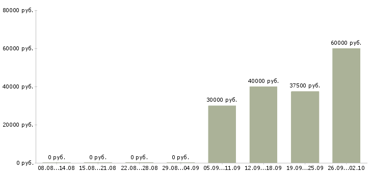 Вакансии менеджер в онлайн компанию Санкт-петербург - Медиана зарплат менеджер в онлайн компанию Санкт-петербург за 2 месяца
